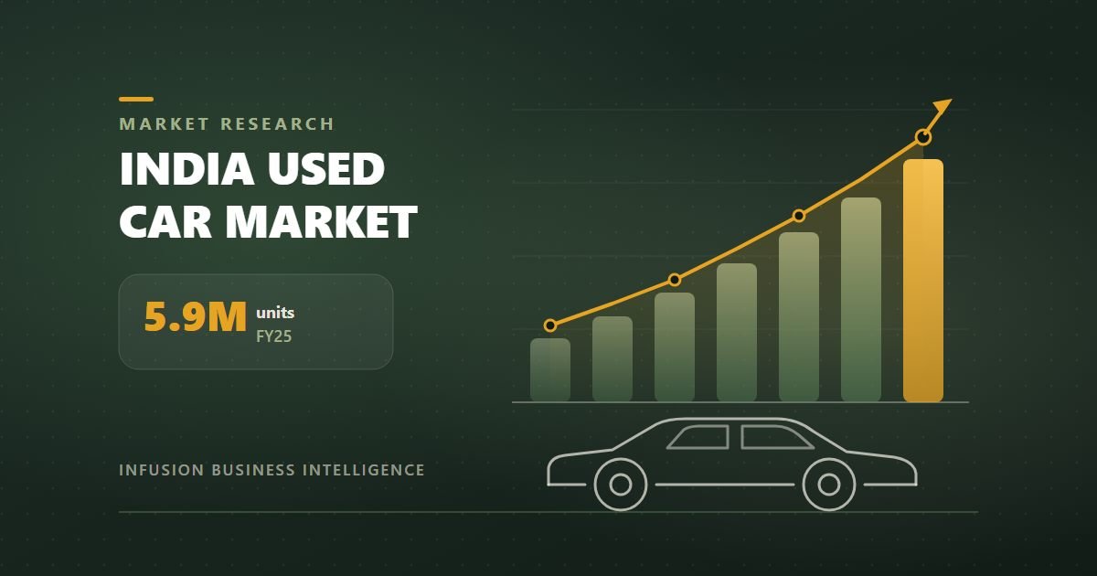 Rising bar chart and trend line above a car outline, illustrating growth in India's used car market to 5.9 million units in FY25